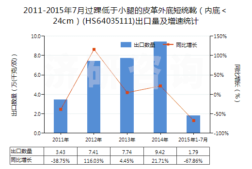2011-2015年7月過踝低于小腿的皮革外底短統(tǒng)靴（內(nèi)底＜24cm）(HS64035111)出口量及增速統(tǒng)計